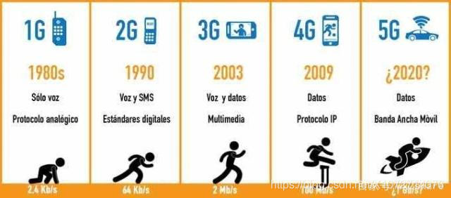 从1G到5G，移动通讯在路上