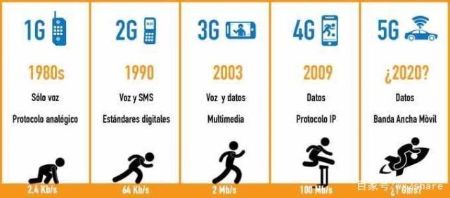 从1G到5G，移动通讯在路上10