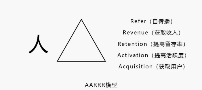 AARRR模型学习（一）